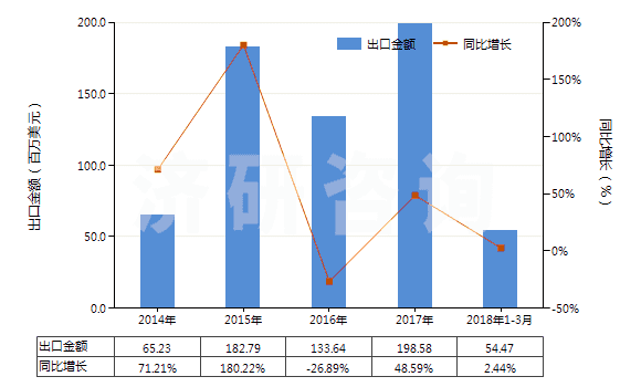 2014-2018年3月中國含有其他胰島素的藥品(HS30043190)出口總額及增速統(tǒng)計